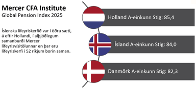 Íslenska lífeyrissjóðakerfið fremst í flokki fimmta árið í röð
