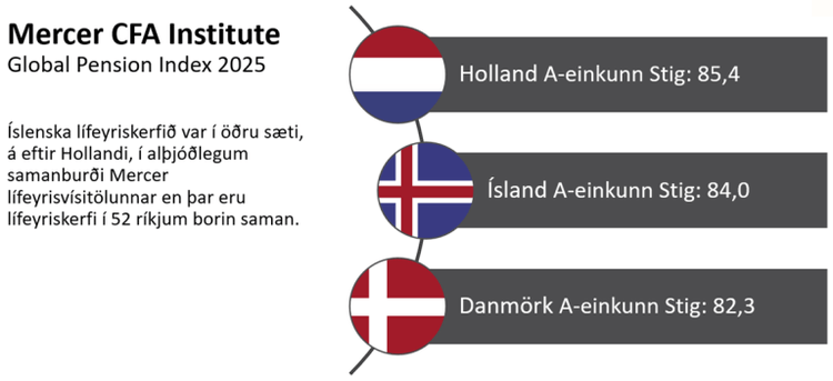 Íslenska lífeyrissjóðakerfið fremst í flokki fimmta árið í röð
